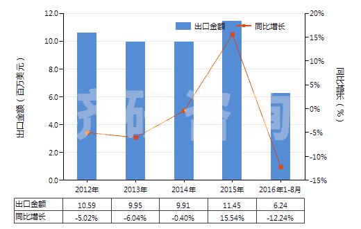 2012-2016年8月中國(guó)其他草酸鹽和酯(HS29171190)出口總額及增速統(tǒng)計(jì)